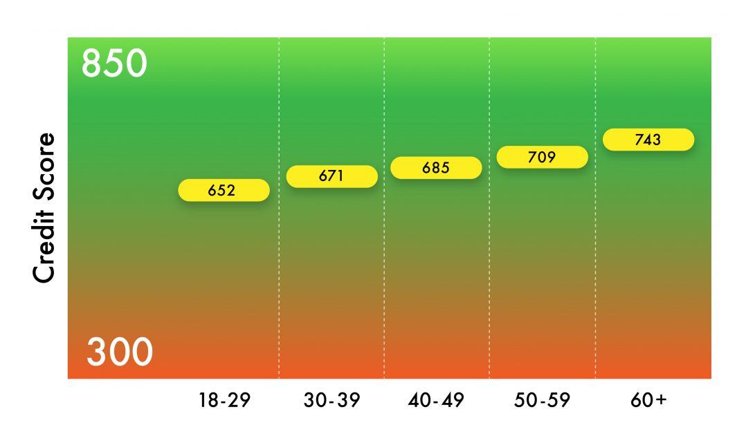 Average Credit Score By Age, And What That Means - Credit Rent Boost